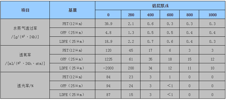 真空鍍鋁包裝袋